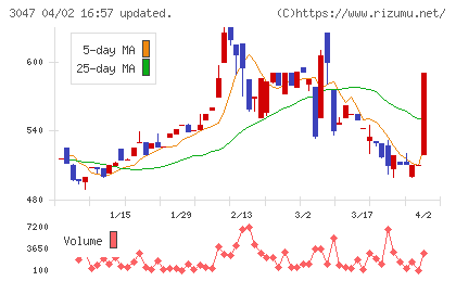 ＴＲＵＣＫ−ＯＮＥチャート