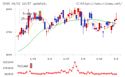 ビックカメラチャート