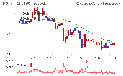 ハイパーチャート