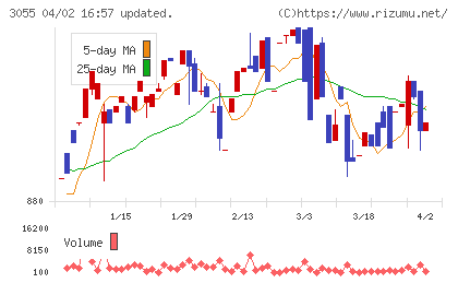 ほくやく・竹山ホールディングスチャート