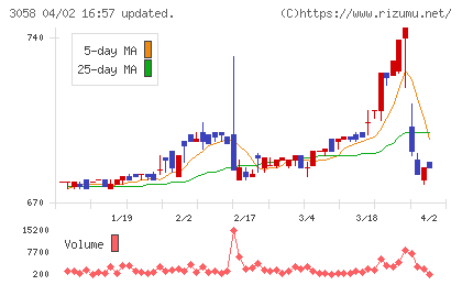 三洋堂ホールディングスチャート