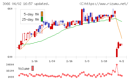 ＪＢイレブンチャート