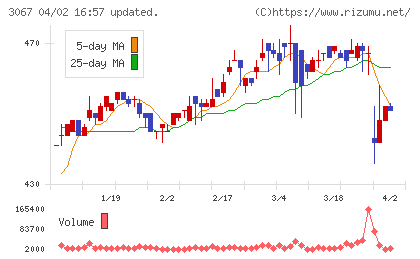 東京一番フーズチャート