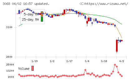 ＷＤＩチャート