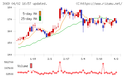 ＪＦＬＡホールディングスチャート