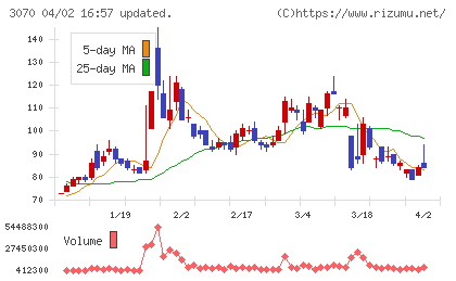 ジェリービーンズグループチャート