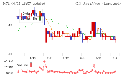 ストリームチャート