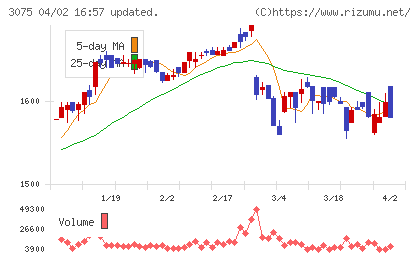 銚子丸チャート