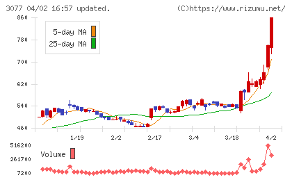 ホリイフードサービスチャート