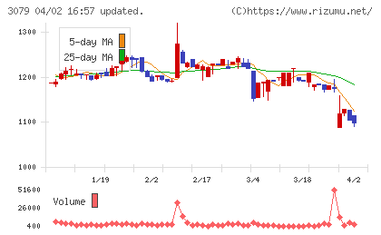 ディーブイエックスチャート