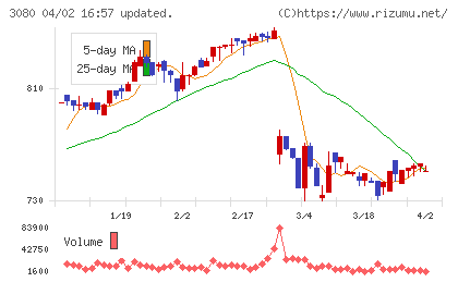 ジェーソンチャート