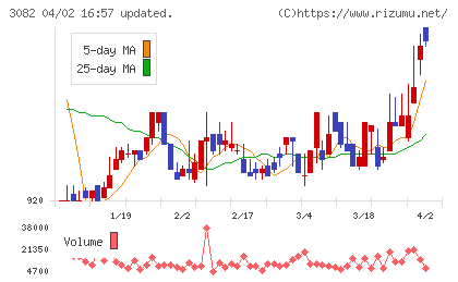 きちりホールディングスチャート