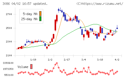 Ｊ．フロント　リテイリングチャート