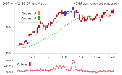 ドトール・日レスホールディングスチャート