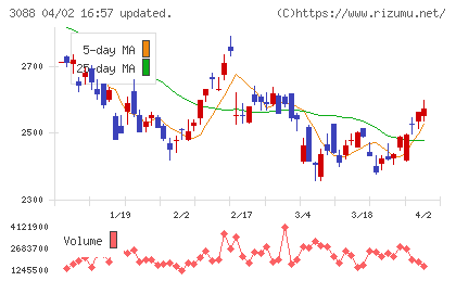 マツキヨココカラ＆カンパニーチャート