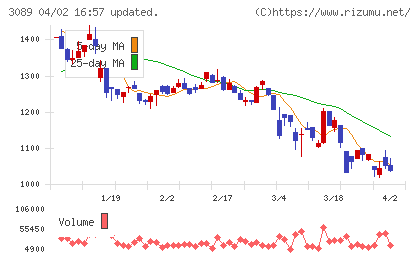 テクノアルファチャート