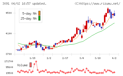 ブロンコビリーチャート