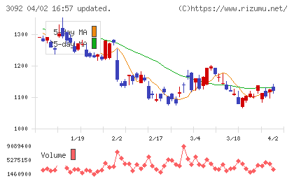 ＺＯＺＯチャート