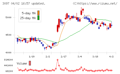 物語コーポレーションチャート