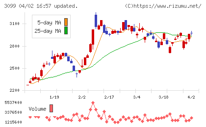 三越伊勢丹ホールディングスチャート