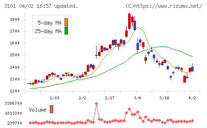 東洋紡チャート