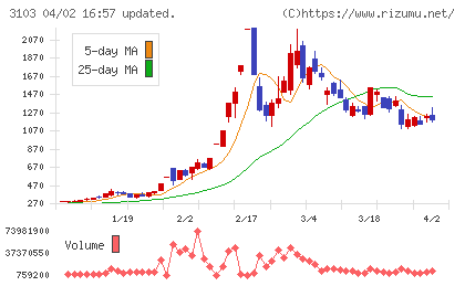 ユニチカチャート