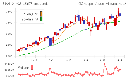 富士紡ホールディングスチャート