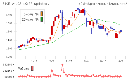 日清紡ホールディングスチャート