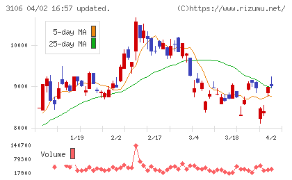 クラボウチャート