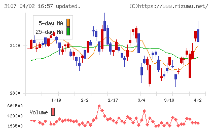 ダイワボウホールディングスチャート