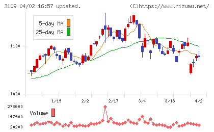 シキボウチャート