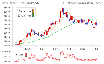 日東紡チャート