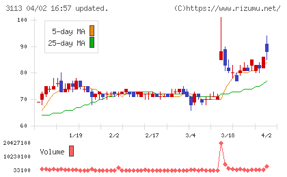 ＵＮＩＶＡ・Ｏａｋホールディングスチャート