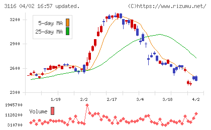 トヨタ紡織チャート