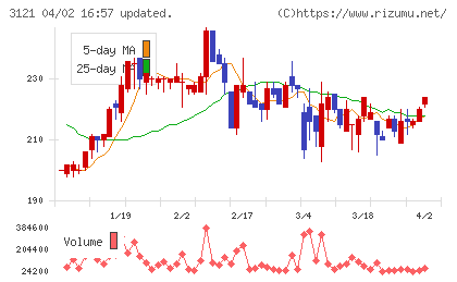 マーチャント・バンカーズチャート