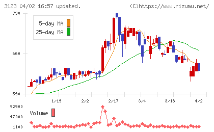 サイボーチャート