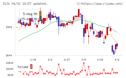 シンデン・ハイテックスチャート