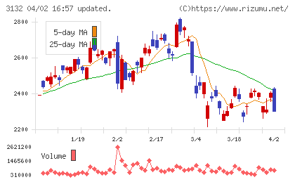 マクニカホールディングスチャート