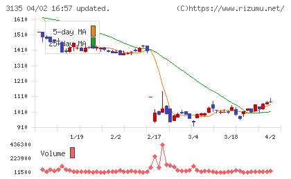マーケットエンタープライズチャート