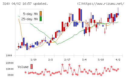 ＢＲＵＮＯチャート