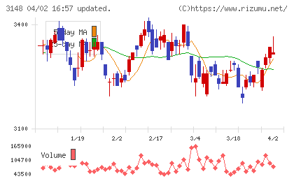 クリエイトSDホールディングスチャート