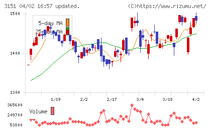 バイタルケーエスケー・ホールディングスチャート