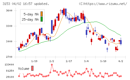 八洲電機チャート