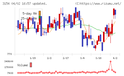 メディアスホールディングスチャート