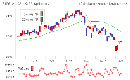 ＵＫＣホールディングスチャート