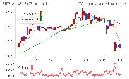 ジオリーブグループチャート
