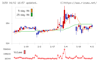丸善CHIホールディングスチャート