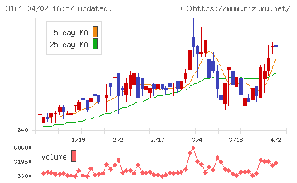 アゼアスチャート