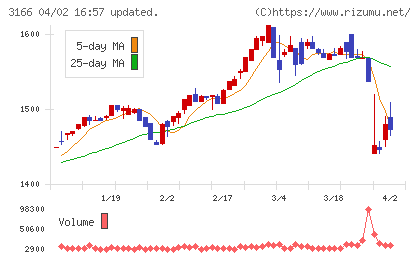 ＯＣＨＩホールディングスチャート