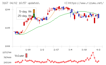 ＴＯＫＡＩホールディングスチャート